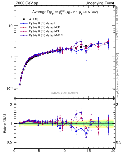 Plot of sumpt-vs-pt-away in 7000 GeV pp collisions