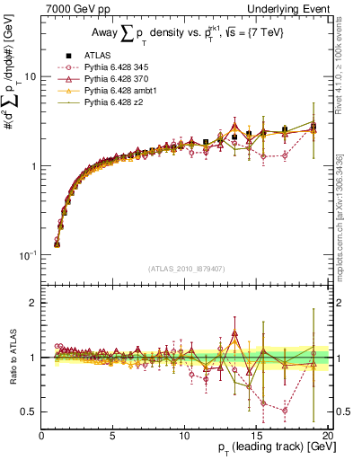 Plot of sumpt-vs-pt-away in 7000 GeV pp collisions