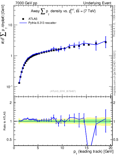 Plot of sumpt-vs-pt-away in 7000 GeV pp collisions