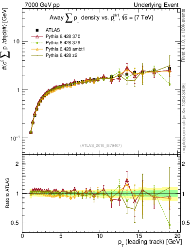 Plot of sumpt-vs-pt-away in 7000 GeV pp collisions