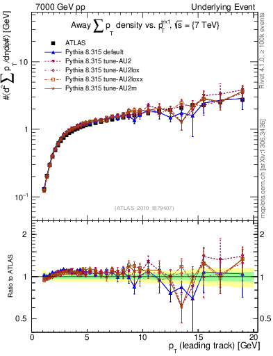 Plot of sumpt-vs-pt-away in 7000 GeV pp collisions