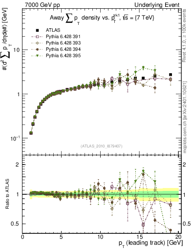 Plot of sumpt-vs-pt-away in 7000 GeV pp collisions