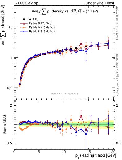 Plot of sumpt-vs-pt-away in 7000 GeV pp collisions