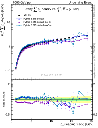 Plot of sumpt-vs-pt-away in 7000 GeV pp collisions