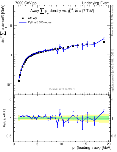 Plot of sumpt-vs-pt-away in 7000 GeV pp collisions