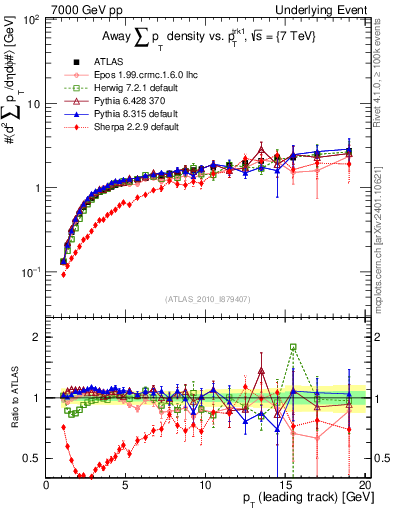 Plot of sumpt-vs-pt-away in 7000 GeV pp collisions