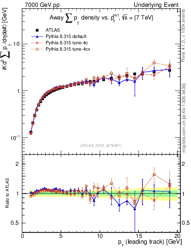 Plot of sumpt-vs-pt-away in 7000 GeV pp collisions