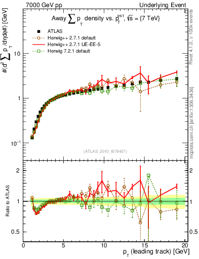 Plot of sumpt-vs-pt-away in 7000 GeV pp collisions
