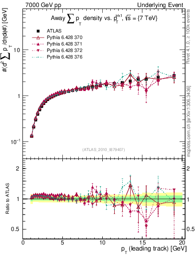 Plot of sumpt-vs-pt-away in 7000 GeV pp collisions