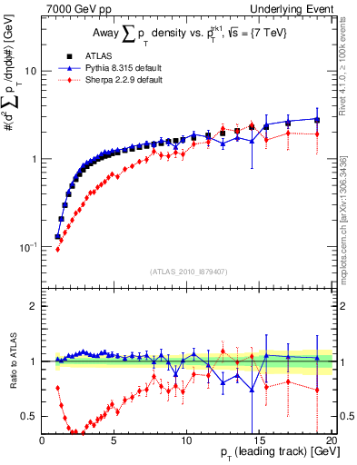 Plot of sumpt-vs-pt-away in 7000 GeV pp collisions