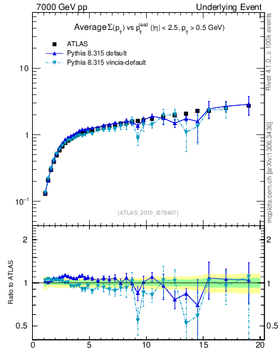 Plot of sumpt-vs-pt-away in 7000 GeV pp collisions