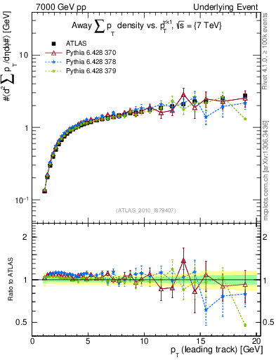 Plot of sumpt-vs-pt-away in 7000 GeV pp collisions