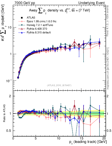 Plot of sumpt-vs-pt-away in 7000 GeV pp collisions