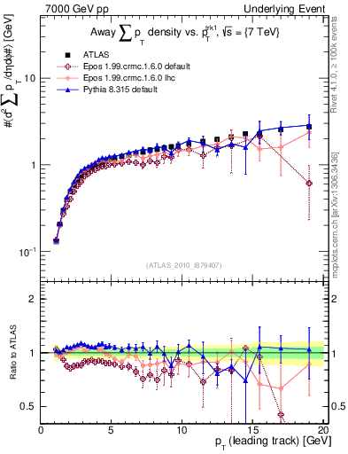 Plot of sumpt-vs-pt-away in 7000 GeV pp collisions