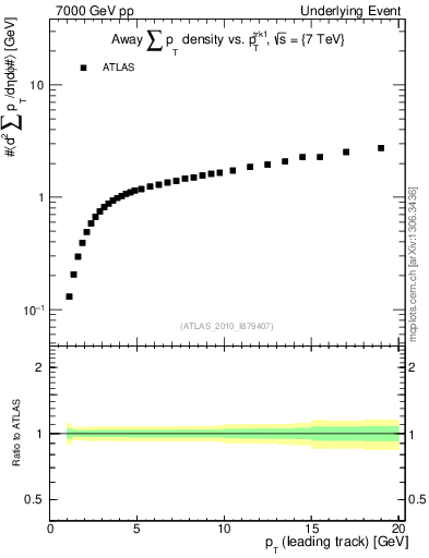Plot of sumpt-vs-pt-away in 7000 GeV pp collisions