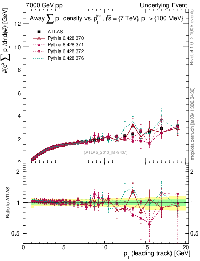 Plot of sumpt-vs-pt-away in 7000 GeV pp collisions