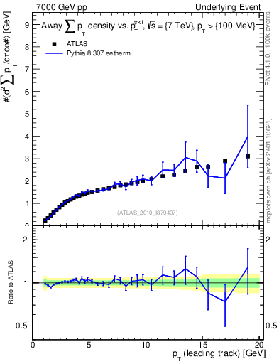 Plot of sumpt-vs-pt-away in 7000 GeV pp collisions