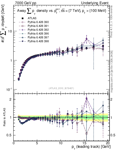 Plot of sumpt-vs-pt-away in 7000 GeV pp collisions