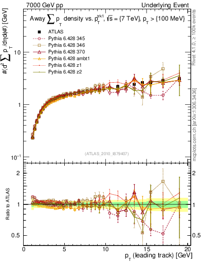 Plot of sumpt-vs-pt-away in 7000 GeV pp collisions