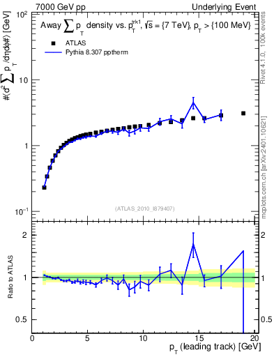 Plot of sumpt-vs-pt-away in 7000 GeV pp collisions