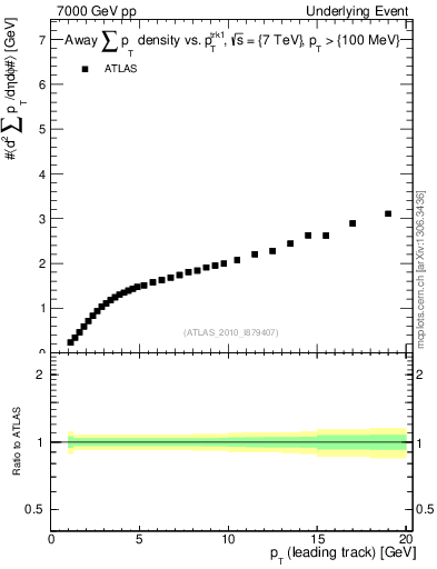 Plot of sumpt-vs-pt-away in 7000 GeV pp collisions