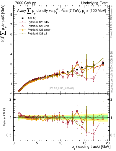 Plot of sumpt-vs-pt-away in 7000 GeV pp collisions