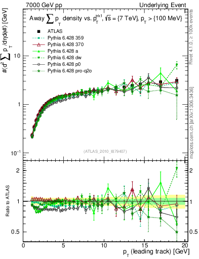 Plot of sumpt-vs-pt-away in 7000 GeV pp collisions