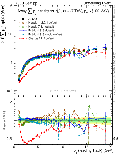 Plot of sumpt-vs-pt-away in 7000 GeV pp collisions