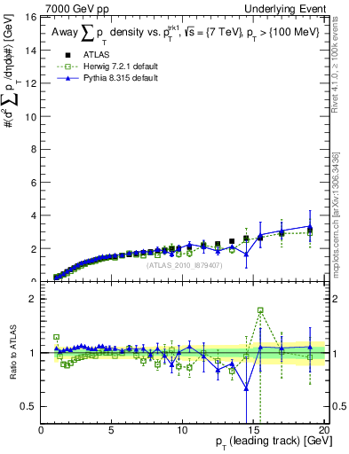 Plot of sumpt-vs-pt-away in 7000 GeV pp collisions