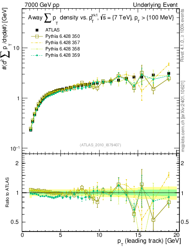 Plot of sumpt-vs-pt-away in 7000 GeV pp collisions