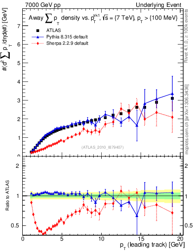 Plot of sumpt-vs-pt-away in 7000 GeV pp collisions