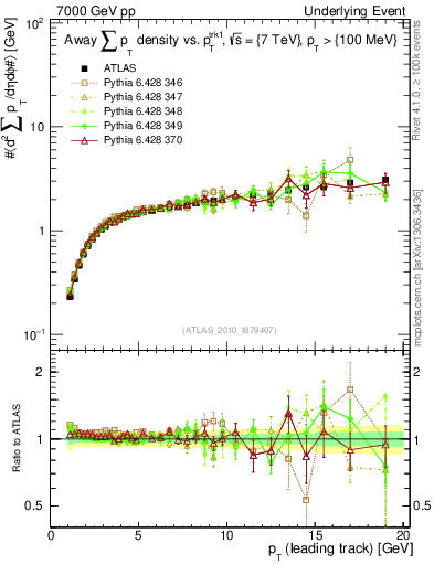 Plot of sumpt-vs-pt-away in 7000 GeV pp collisions
