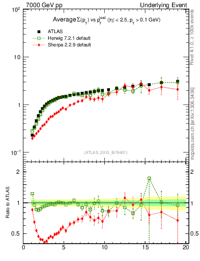 Plot of sumpt-vs-pt-away in 7000 GeV pp collisions