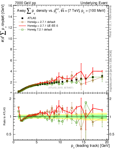 Plot of sumpt-vs-pt-away in 7000 GeV pp collisions