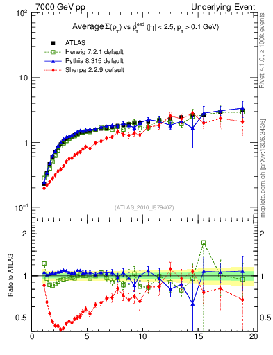 Plot of sumpt-vs-pt-away in 7000 GeV pp collisions