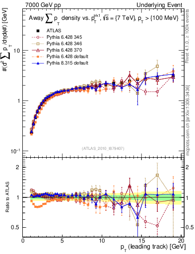 Plot of sumpt-vs-pt-away in 7000 GeV pp collisions