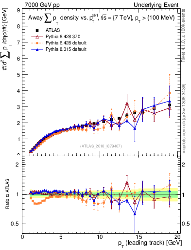 Plot of sumpt-vs-pt-away in 7000 GeV pp collisions