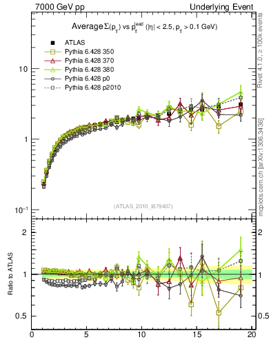 Plot of sumpt-vs-pt-away in 7000 GeV pp collisions