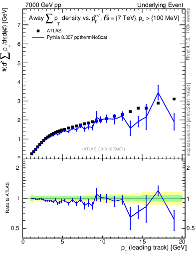 Plot of sumpt-vs-pt-away in 7000 GeV pp collisions
