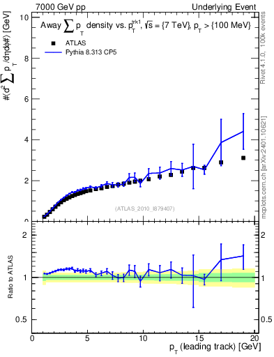 Plot of sumpt-vs-pt-away in 7000 GeV pp collisions