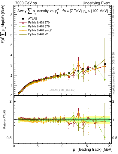 Plot of sumpt-vs-pt-away in 7000 GeV pp collisions