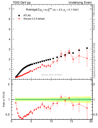 Plot of sumpt-vs-pt-away in 7000 GeV pp collisions