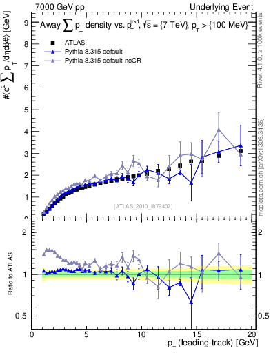 Plot of sumpt-vs-pt-away in 7000 GeV pp collisions