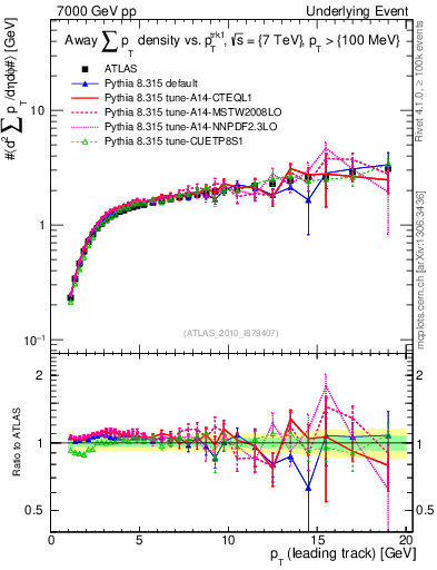 Plot of sumpt-vs-pt-away in 7000 GeV pp collisions
