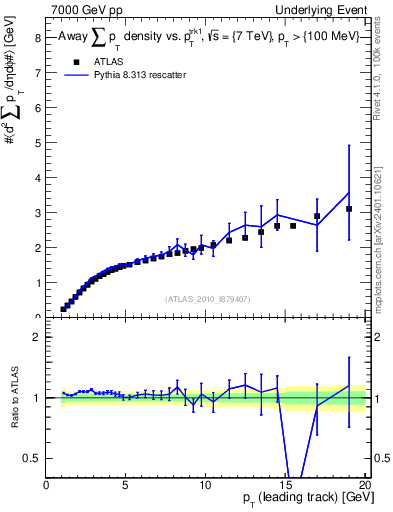 Plot of sumpt-vs-pt-away in 7000 GeV pp collisions