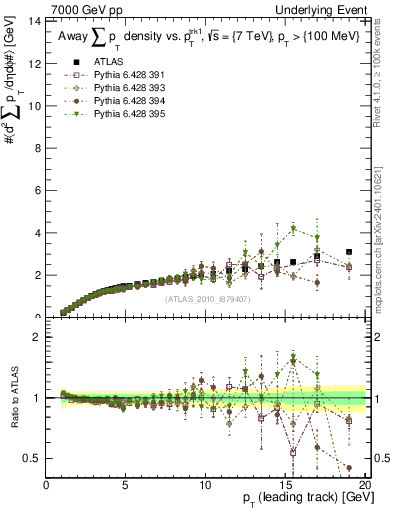 Plot of sumpt-vs-pt-away in 7000 GeV pp collisions