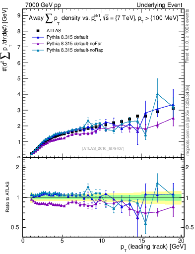 Plot of sumpt-vs-pt-away in 7000 GeV pp collisions