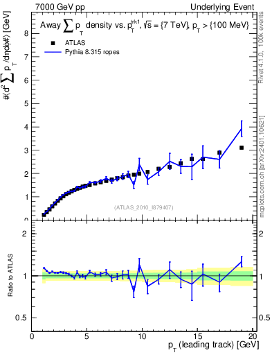 Plot of sumpt-vs-pt-away in 7000 GeV pp collisions