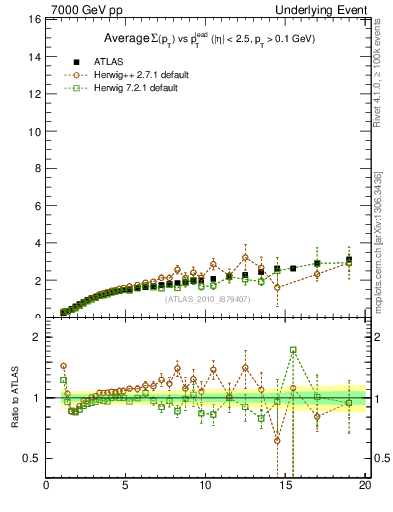 Plot of sumpt-vs-pt-away in 7000 GeV pp collisions
