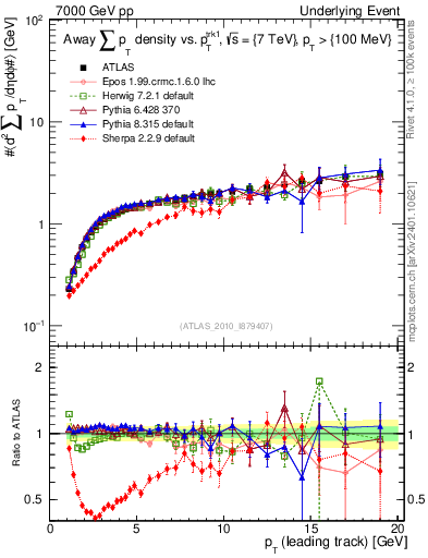 Plot of sumpt-vs-pt-away in 7000 GeV pp collisions